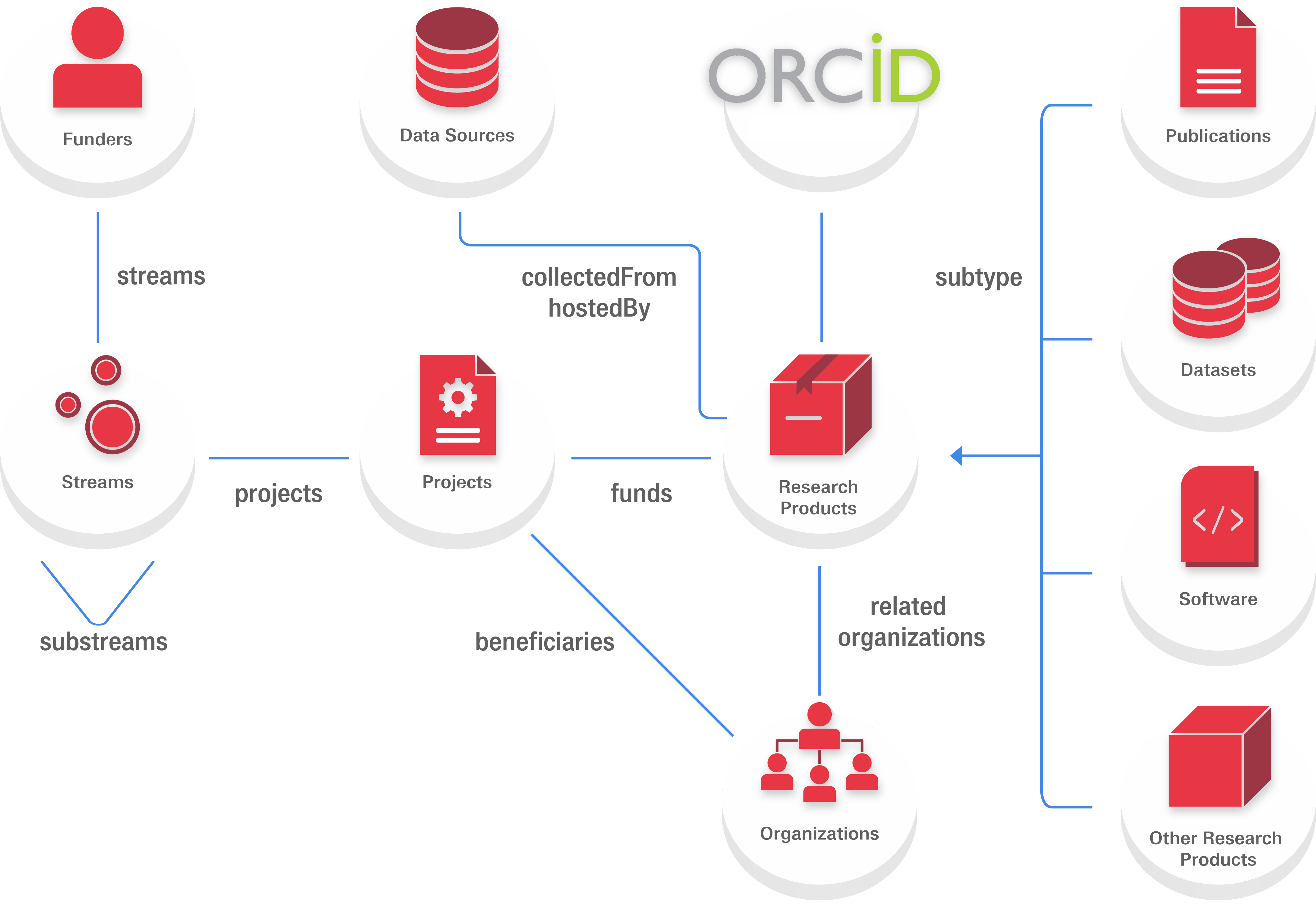 Data model | OpenAIRE Graph Documentation