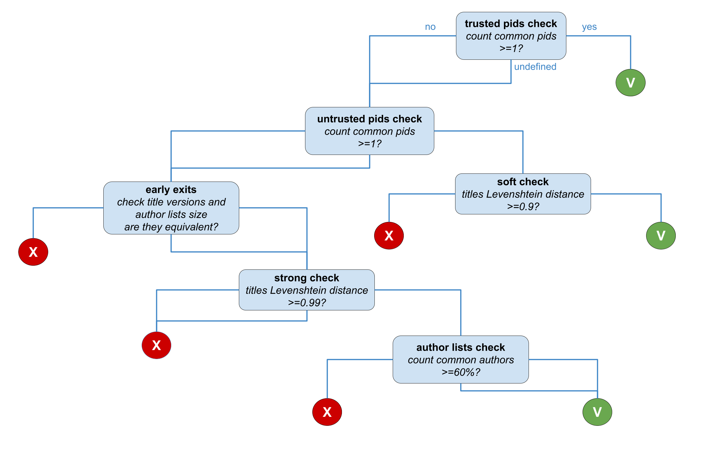 Dataset and Other types of research products Decision Tree